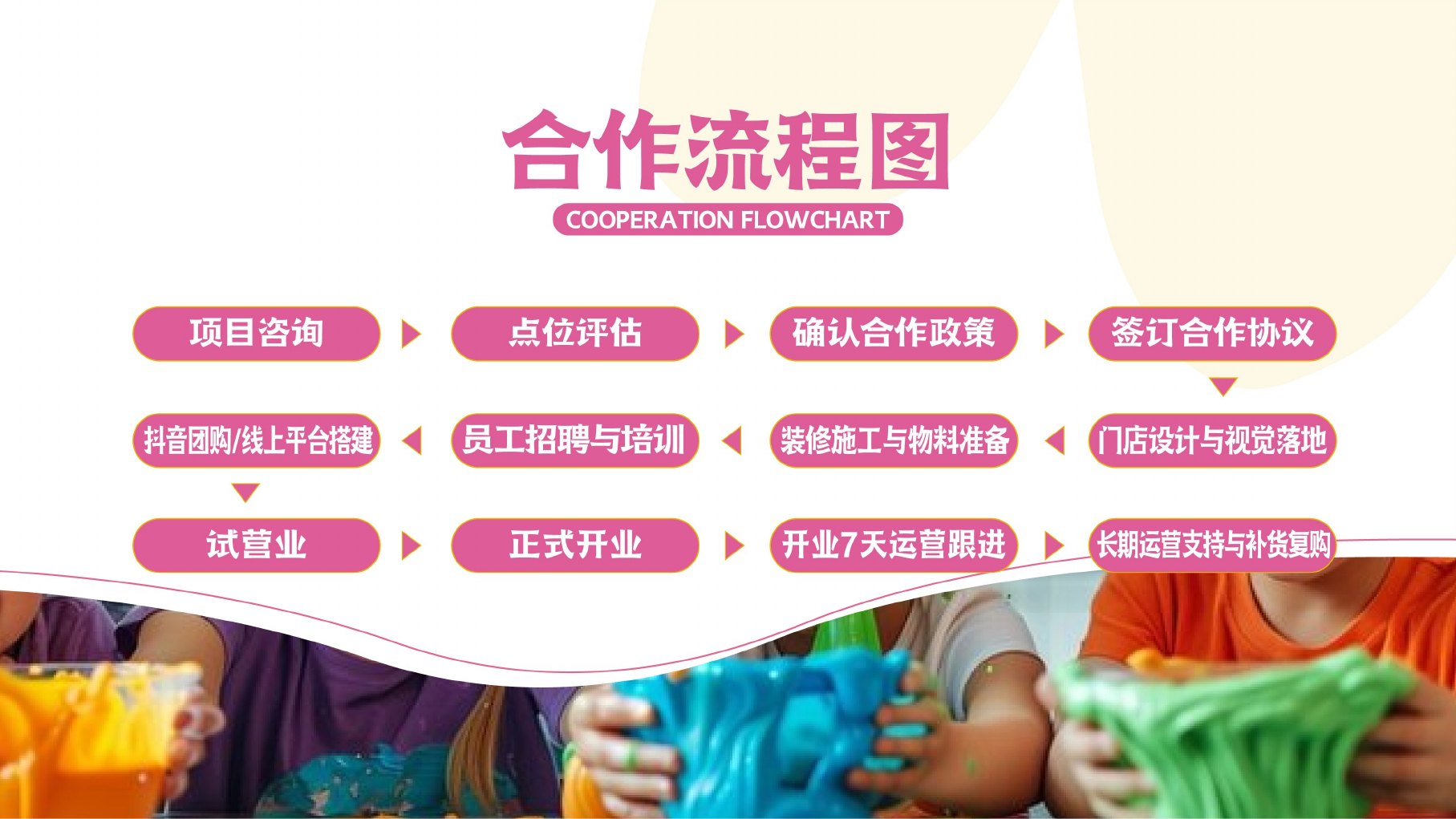 POPSLIME泡泡史莱姆品牌手册第24页 合作开店流程